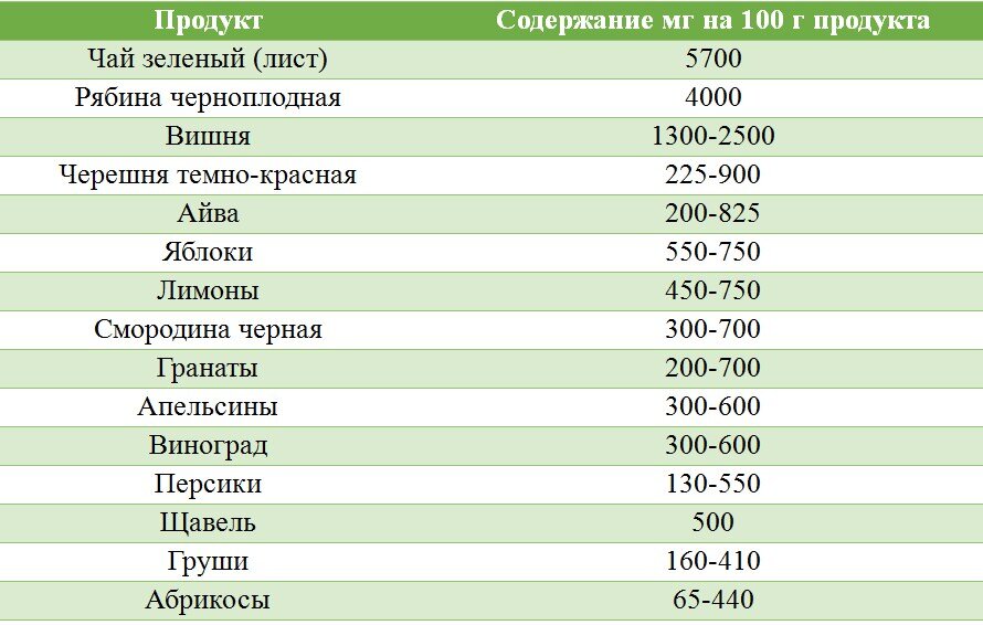 Таблица: Содержание флавоноидов в продуктах