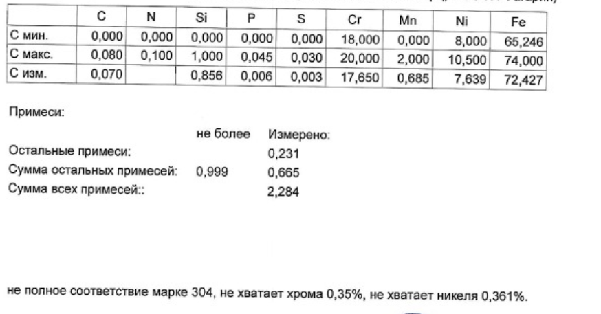 Химический анализ Производителя №1 Тактильных индикаторов из нержавеющей стали.