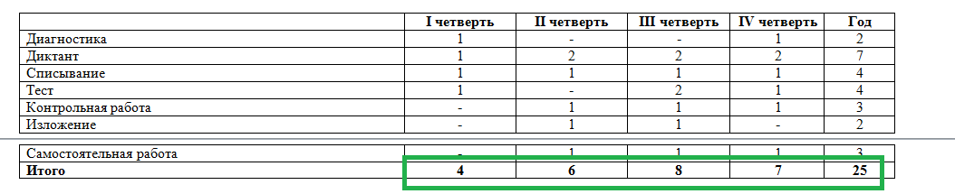 Скриншот содержания программы контрольных работ по русскому языку в 4 классе