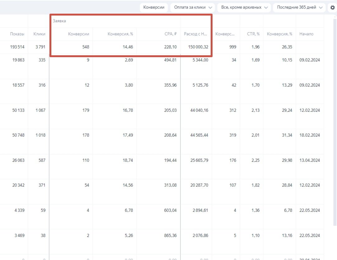 228 рублей за заявку — средняя цена за все время. С учетом всех тестов и неудач.