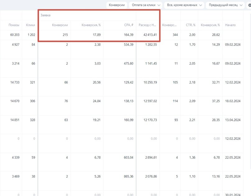 Цена лида ниже, потому что мы проводили меньше тестов и работали, по большей части, удачные РК.