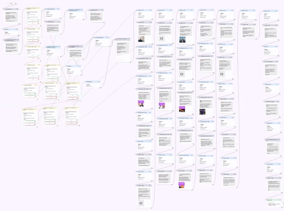 Изображение. Пример структуры автоворонки.