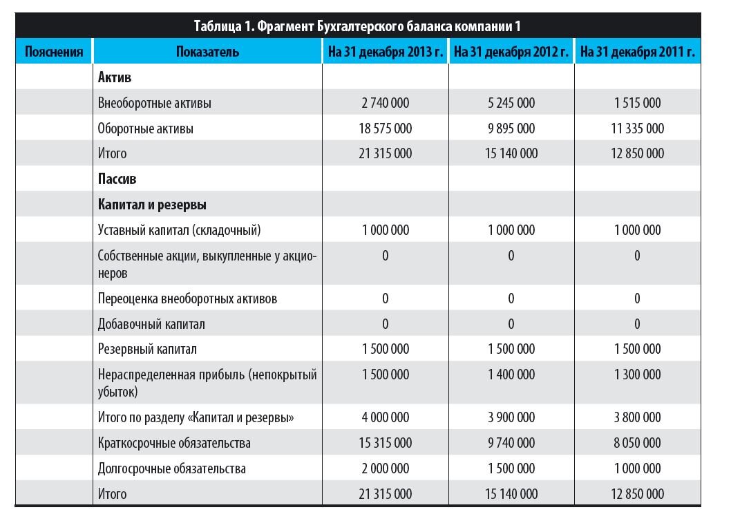 Анализ кредитоспособности предприятия: почему классические способы работают  не всегда? | Журнал Справочник экономиста | ПЭО | Дзен