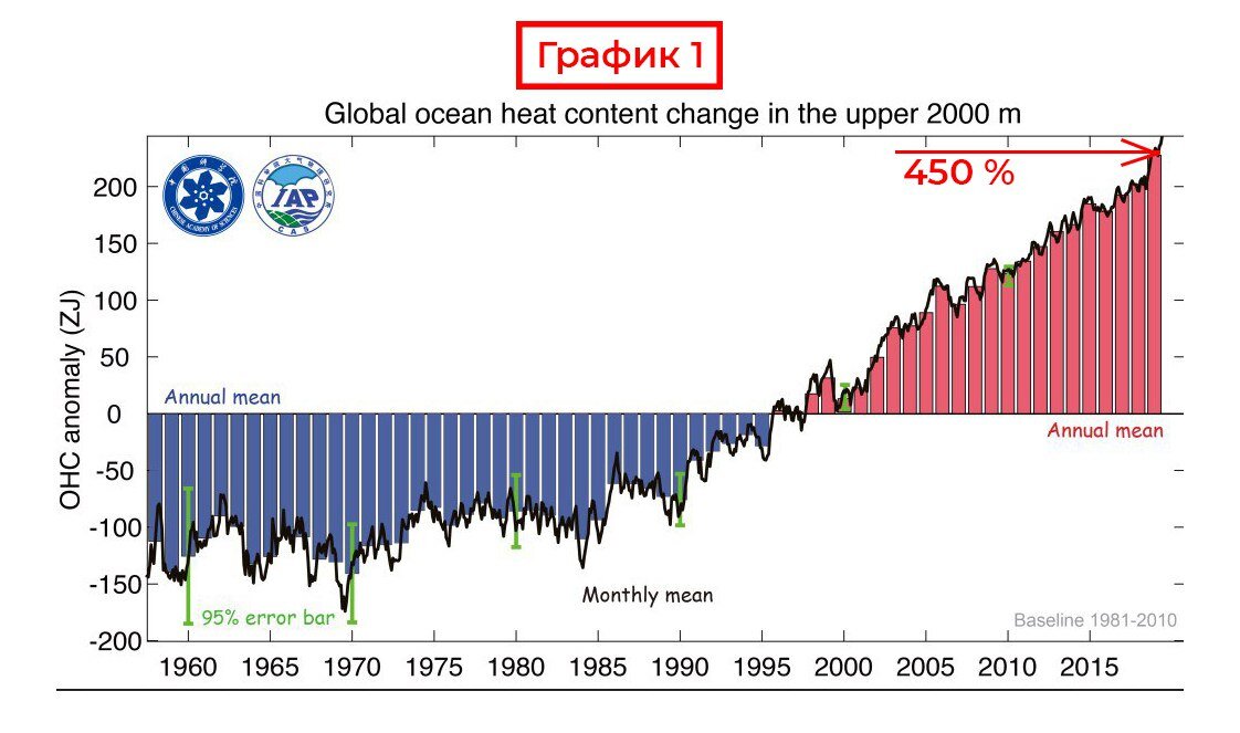 Почему закипает океан? График 1. Скорость нагрева океана.