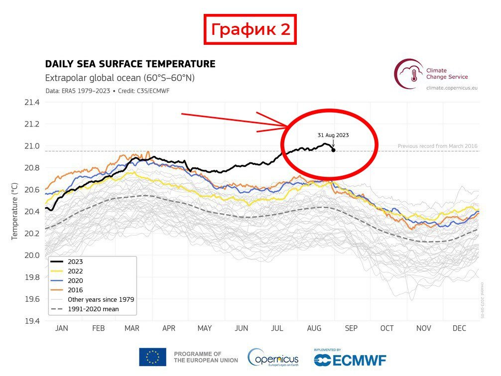 Почему закипает океан? График 2. Температуры нагрева океана.