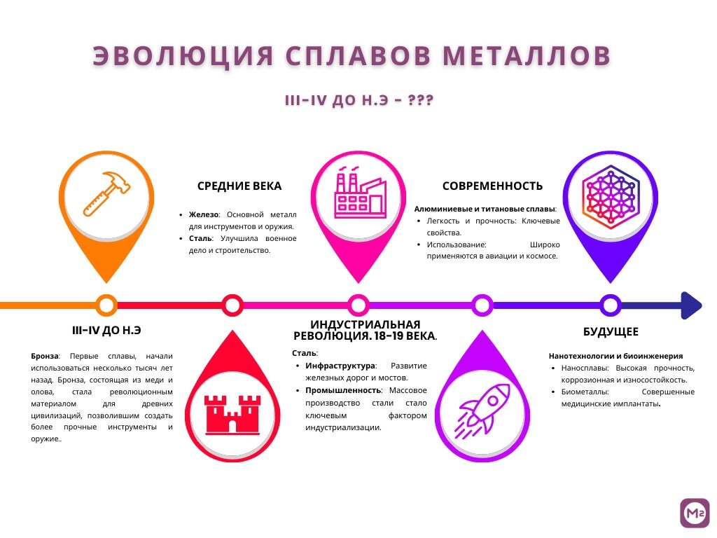 Эволюция сплавов.