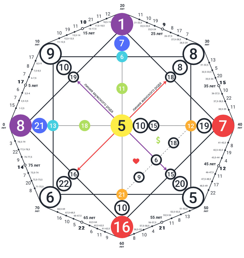 Пример Матрицы Судьбы клиента 