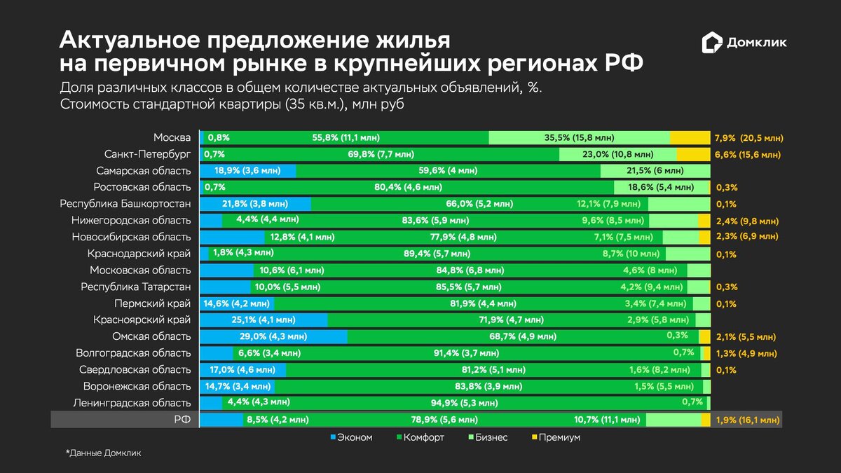 В «Домклик» назвали регионы — лидеры по предложению бюджетного жилья | РБК  Недвижимость | Дзен