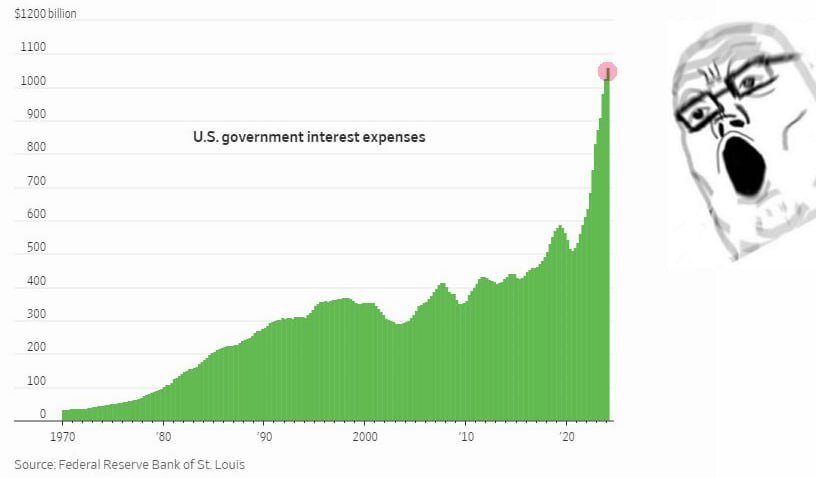 Стоимость обслуживания долга США взлетает до невиданных высот.