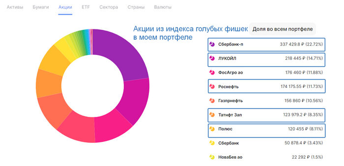 акции из индекса голубых фишек в моем портфеле