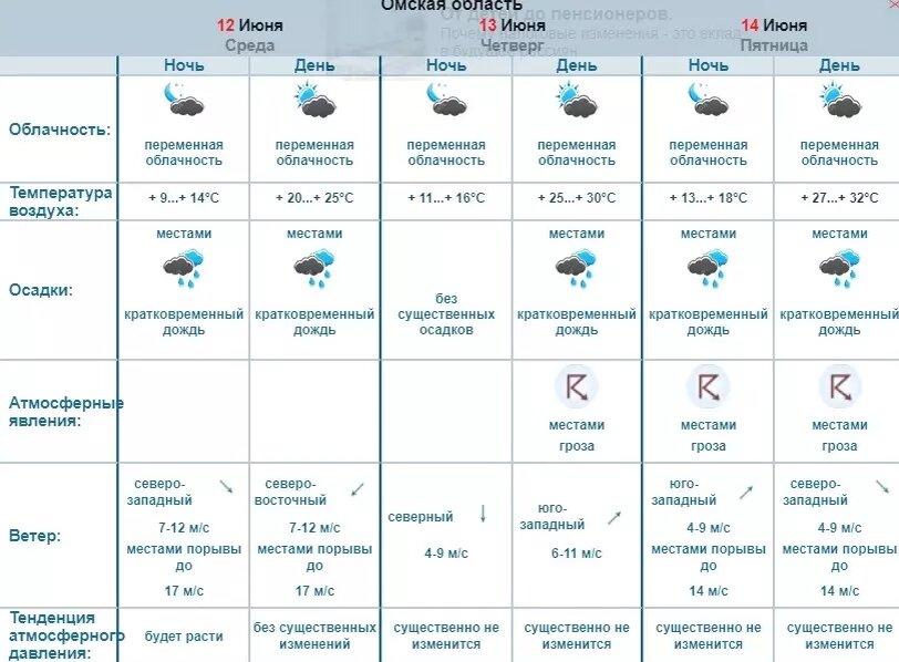     Источник: Обь-Иртышское УГМС