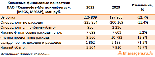Компания Славнефть-Мегионнефтегаз раскрыла отчетность за 2023 г. и 1 кв. 2024 г. по РСБУ. Выручка компании сократилась на 12,7%, составив 197,9 млрд руб.-2