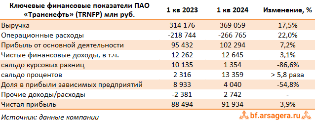 Компания Транснефть раскрыла консолидированную финансовую отчетность по МСФО за 1 кв. 2024 г. Общая выручка компании выросла на 17,5%, составив 369,1 млрд руб.-2