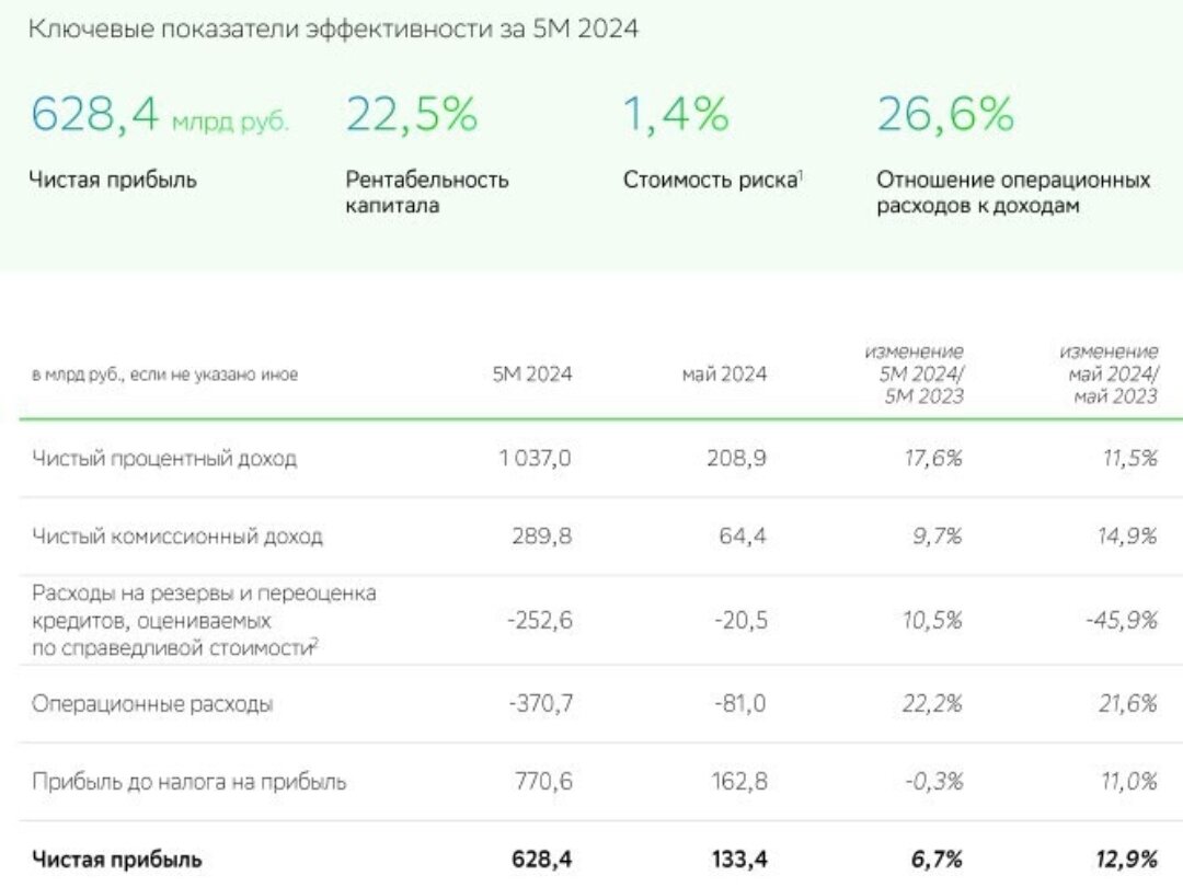 Отчётность Сбера за пять месяцев 2024 года по РПБУ 
