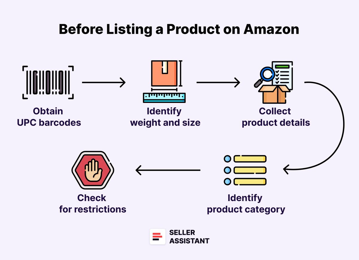 Что нужно для размещения продукта на Amazon?