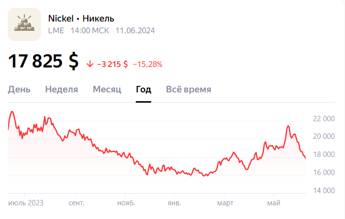 График цен на Никель