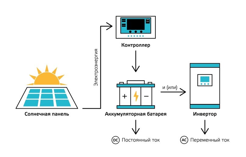 Схема работы солнечных батарей