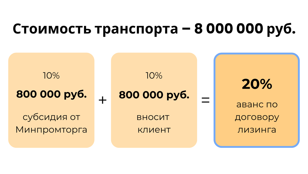 Пример использования субсидии Минпромторга при покупке транспорта в лизинг – AFINOT