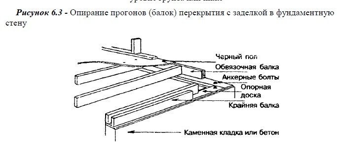 Опирание прогонов (балок) перекрытия на опорную доску, уложенную на фундаментную стену