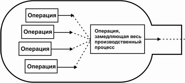 Эффект «бутылочного горлышка» 