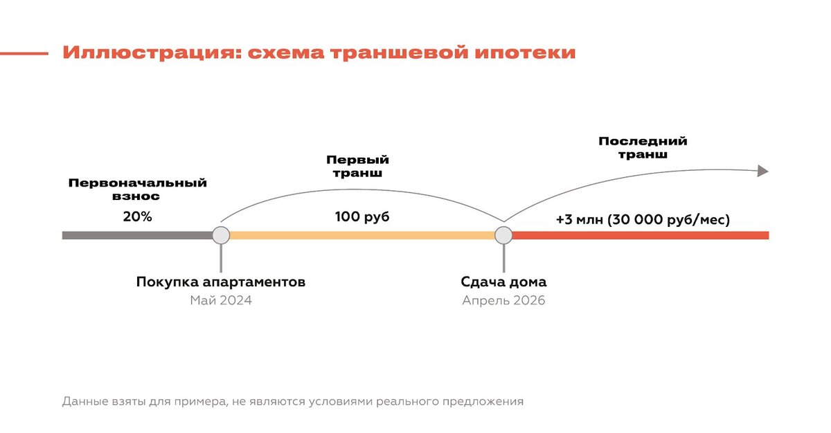 Иллюстрация-схема траншевой ипотеки