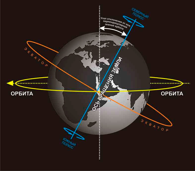 wikimedia.org📷Изображение наклона оси вращения относительно орбиты и экватора