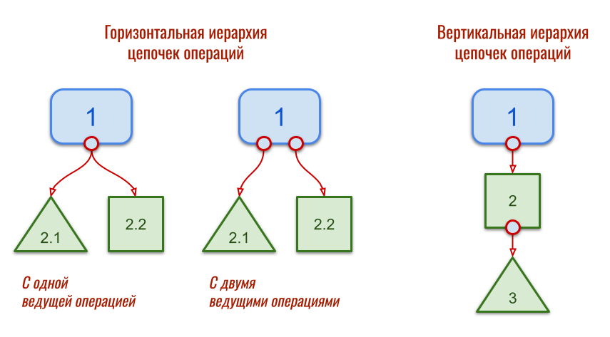 Иерархия цепочек операций