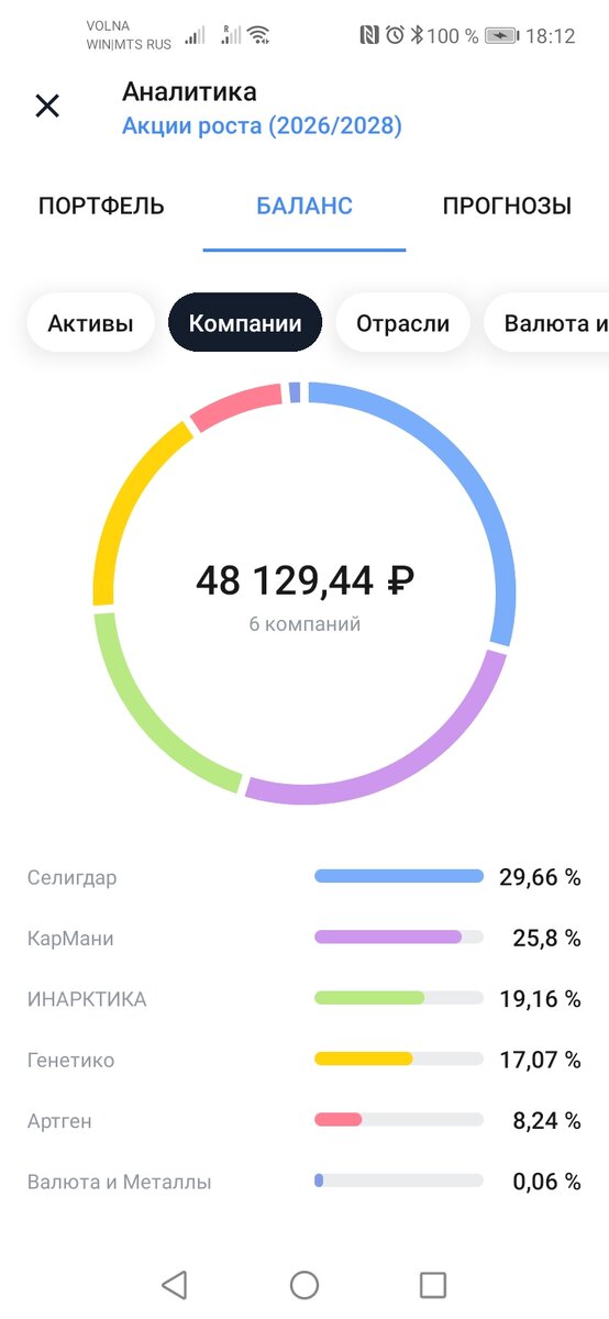 доли эмитентов акций в портфеле Акции роста