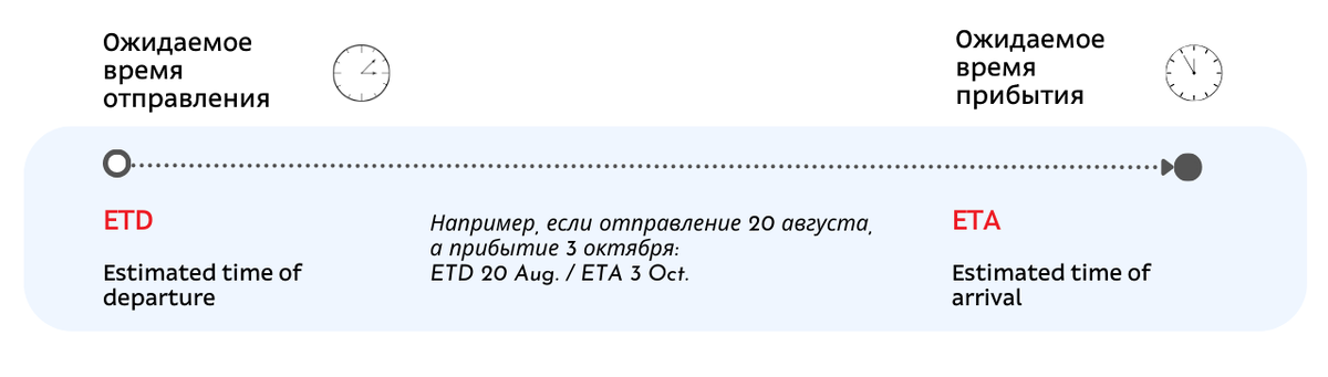 Обозначение времени отправления и прибытия в морских перевозках контейнеров