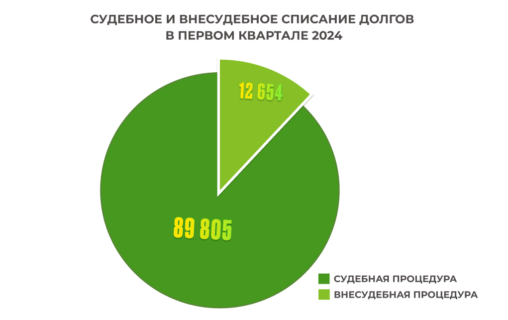 Судебное и внесудебное списание долгов в первом квартале 2024 