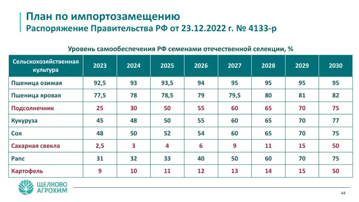 Фото:презентация Салиса Каракотова План по импортозамещению семян в России