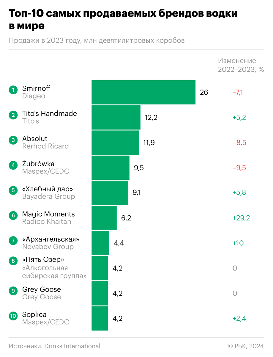 Бойкот не помешал российской водке нарастить мировые продажи | РБК | Дзен