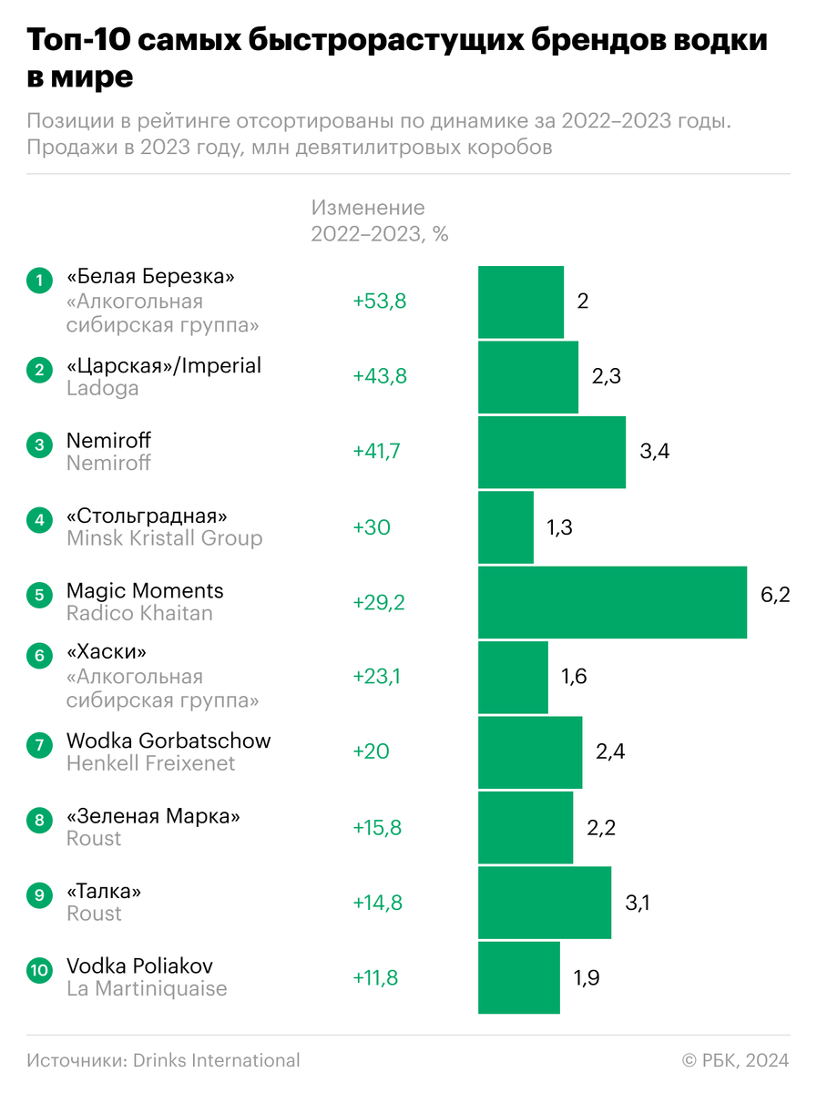 Бойкот не помешал российской водке нарастить мировые продажи | РБК | Дзен