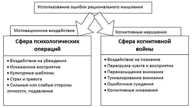 Рис. 1: Различия между когнитивной войной и PSYOPS (включая, в широком смысле, фактические психологические операции и другие некинетические действия, такие как операции влияния и военно-гражданское сотрудничество (CIMIC)