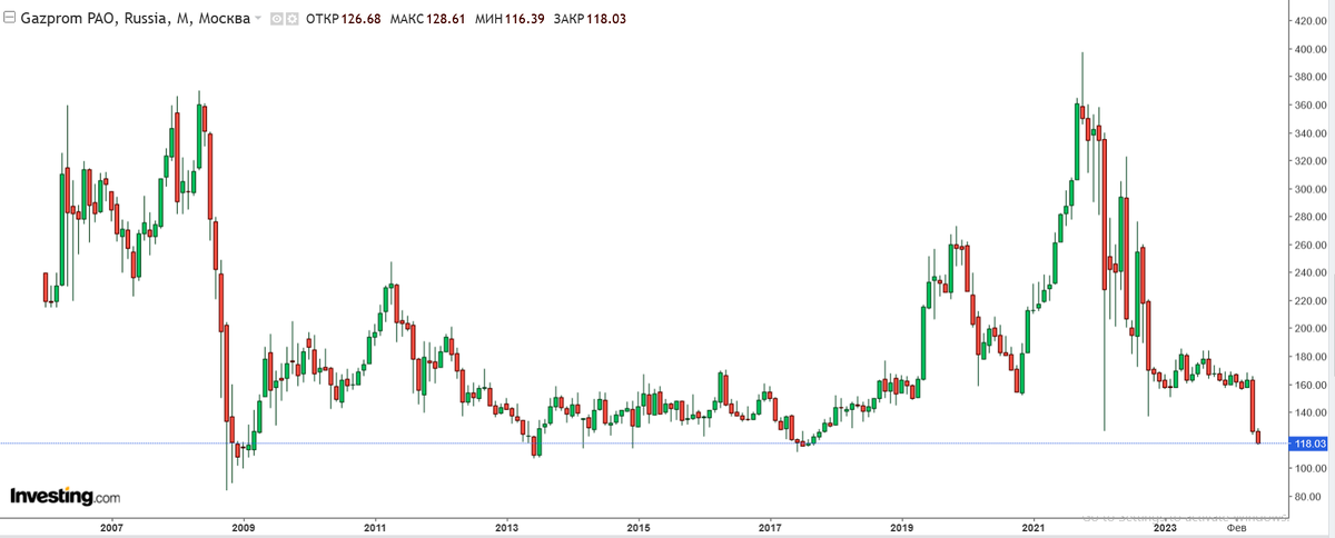 График акций GAZP с января 2006. Источник: Investing.com