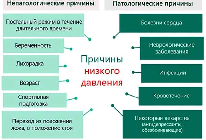 Как избавиться от гипотонии