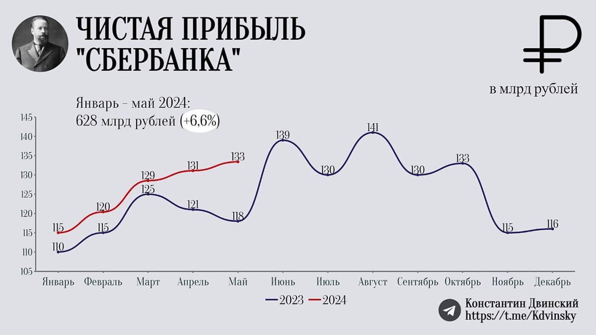 Отчет Сбера за 5 месяцев. Всё хорошо, но есть подвох | Портфель Двинского  (Инвестиции) | Дзен