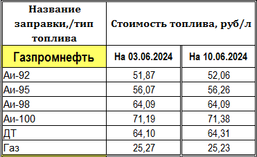 Цена на бензин сегодня в Санкт-Петербурге на заправках Газпромнефть