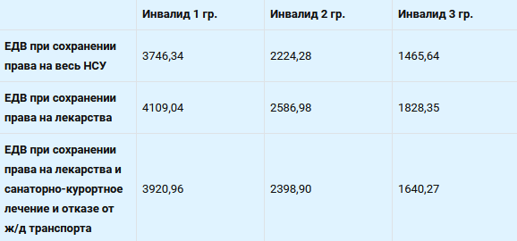 Размер ЕДВ в зависимости от группы инвалидности и НСУ