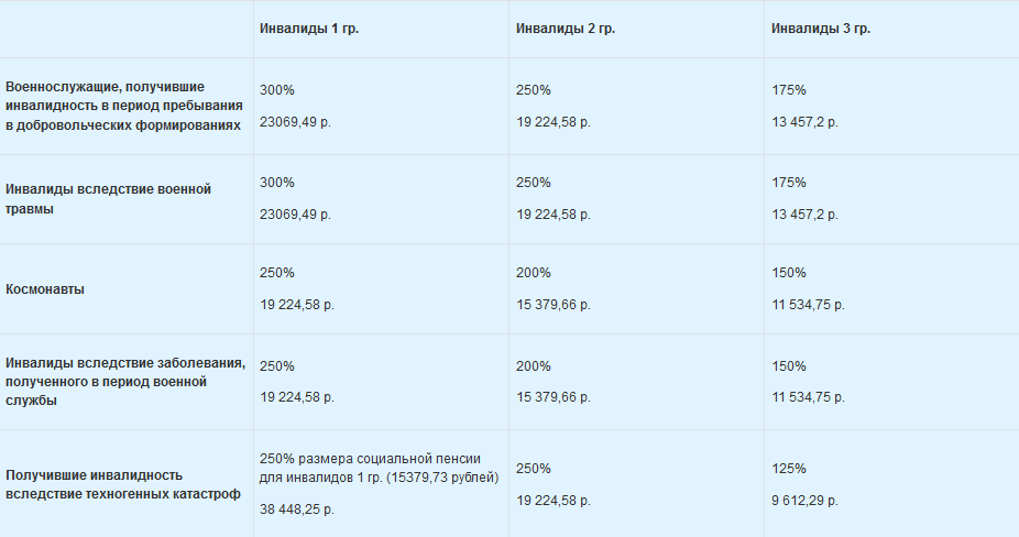 Размер доплаты к пенсии инвалидам
