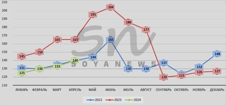 Источник: SoyaNews, данные ЕМИСС