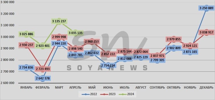 Источник: SoyaNews, данные ЕМИСС