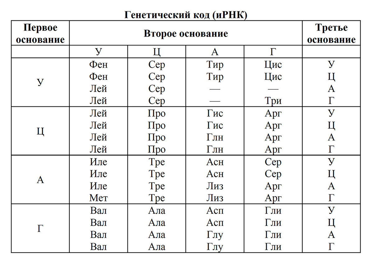 Таблица генетического кода