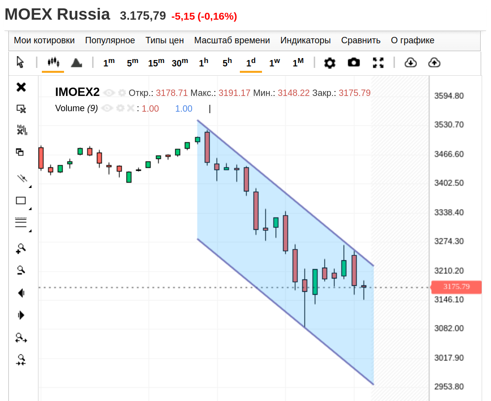 IMOEX2, дневной график