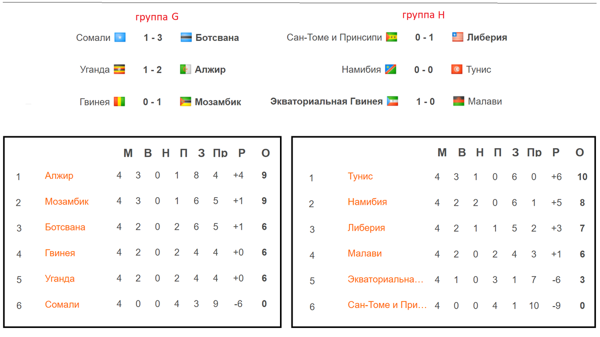 Турнирная таблица нигерии