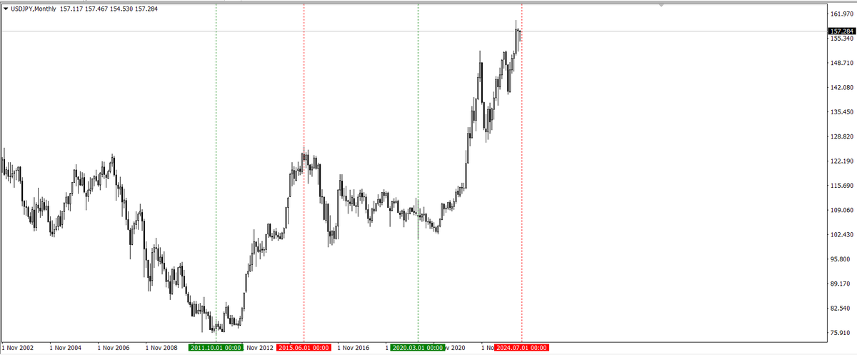 График валютной пары USDJPY, недельные свечи (W1).