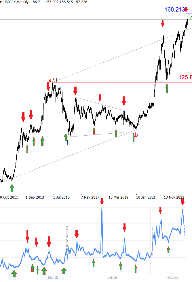 График USDJPY, недельные свечи (W1) + график количества поисковых запросов USDJPY.