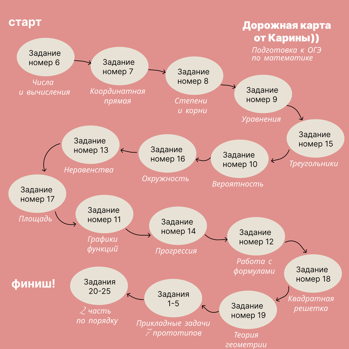 дорожная карта по подготовке к ОГЭ по математике