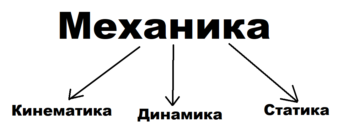 Механика и её разделы.