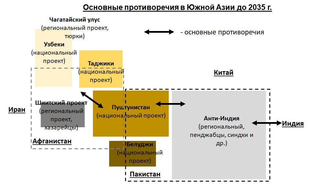 В мире существует большое количество разделённых народов и народностей. Наиболее часто вспоминают курдов, но в ближайшие 10-15 лет среди интереснейших в части геополитических раскладов и границ в первую очередь говорить будут не про них, а другой иранский народ – пуштуны. Подробнее см. ниже.

И, да, не нужно путать потенциальный распад и раздел Пакистана, это все равно, что искать родину цыган и инфоцыган в одном месте, как раз на границе Индии и Пакистана…))